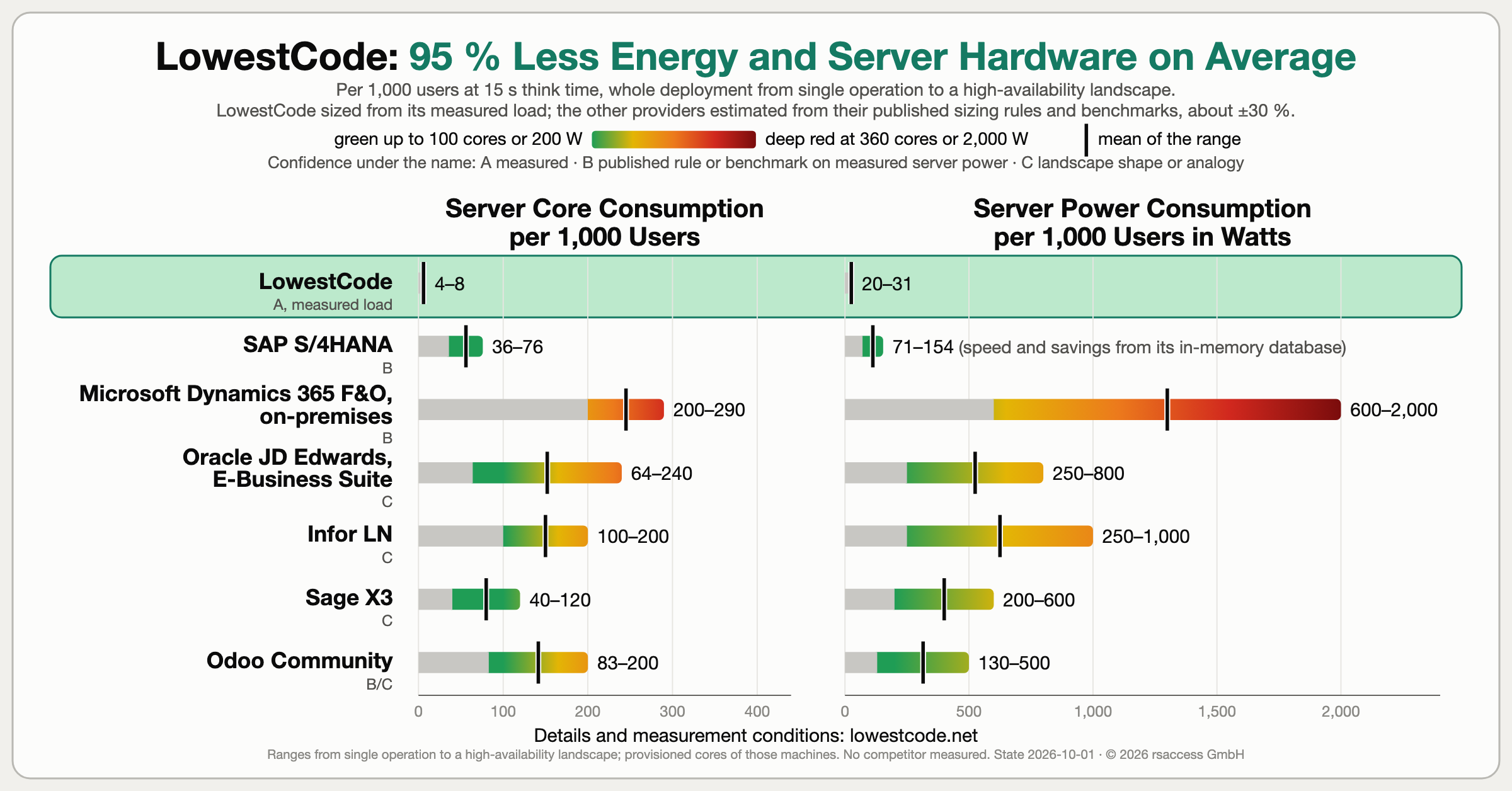 LowestCode power and server hardware comparison: server cores and watts per 1,000 users for LowestCode and six providers, each a range from single operation to a high-availability landscape