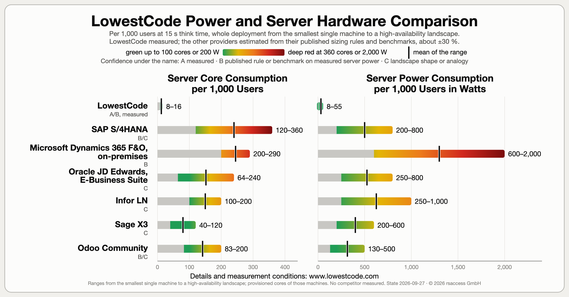LowestCode power and server hardware comparison: server cores and watts per 1,000 users for LowestCode and six providers, each a range from the smallest single machine to a high-availability landscape, with the mean of the range marked