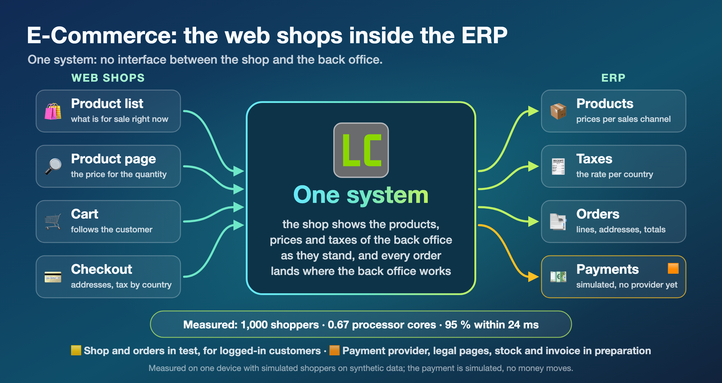E-Commerce: the web shops inside the ERP. One system, no interface between the shop and the back office. On the left the web shops: the product list, what is for sale right now; the product page, the price for the quantity; the cart, which follows the customer; the checkout, addresses and tax by country. In the middle LowestCode, one system: the shop shows the products, prices and taxes of the back office as they stand, and every order lands where the back office works. On the right the ERP: products with prices per sales channel, taxes with the rate per country, orders with lines, addresses and totals, payments simulated with no provider yet. Measured: 1,000 shoppers, 0.67 processor cores, 95 % within 24 ms. Shop and orders in test for logged-in customers; payment provider, legal pages, stock and invoice in preparation; measured on one device with simulated shoppers on synthetic data, the payment is simulated and no money moves