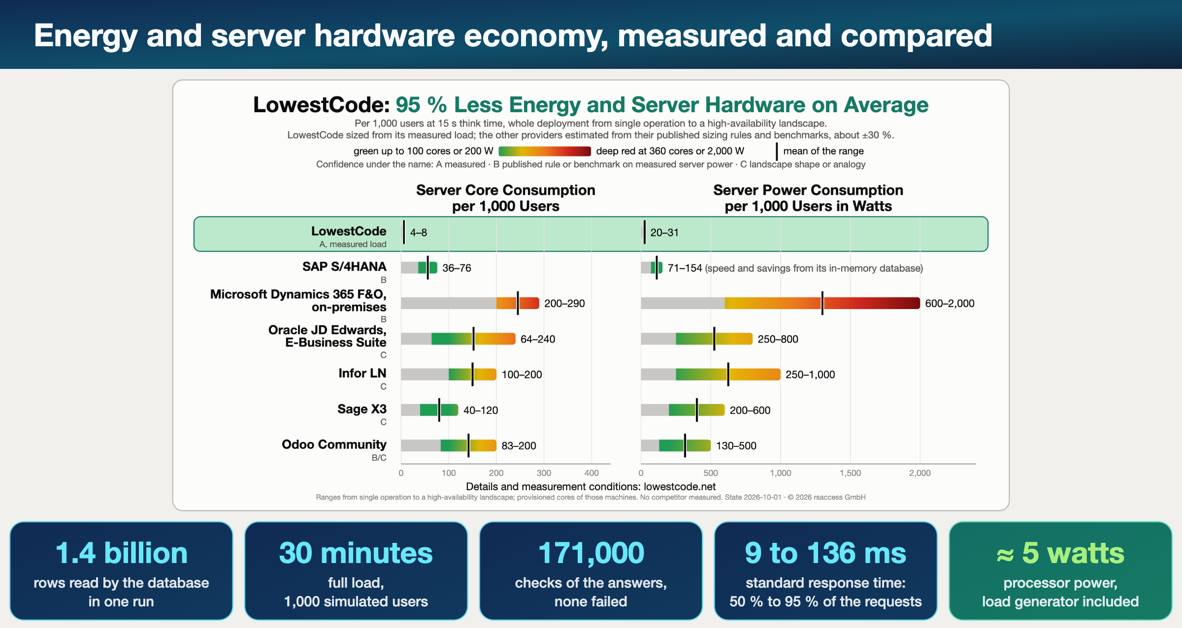 Energy and server hardware economy, measured and compared: the LowestCode power and server hardware comparison, server cores and watts per 1,000 users for LowestCode and six providers, each a range from single operation to a high-availability landscape, LowestCode sized from its measured load, with the mean of each range marked; below it the load test: 1.4 billion rows read by the database in one run, 30 minutes of full load with 1,000 simulated users, 171,000 checks of the answers with none failed, 9 to 136 ms standard response time for 50 % to 95 % of the requests, and about 5 watts processor power, load generator included