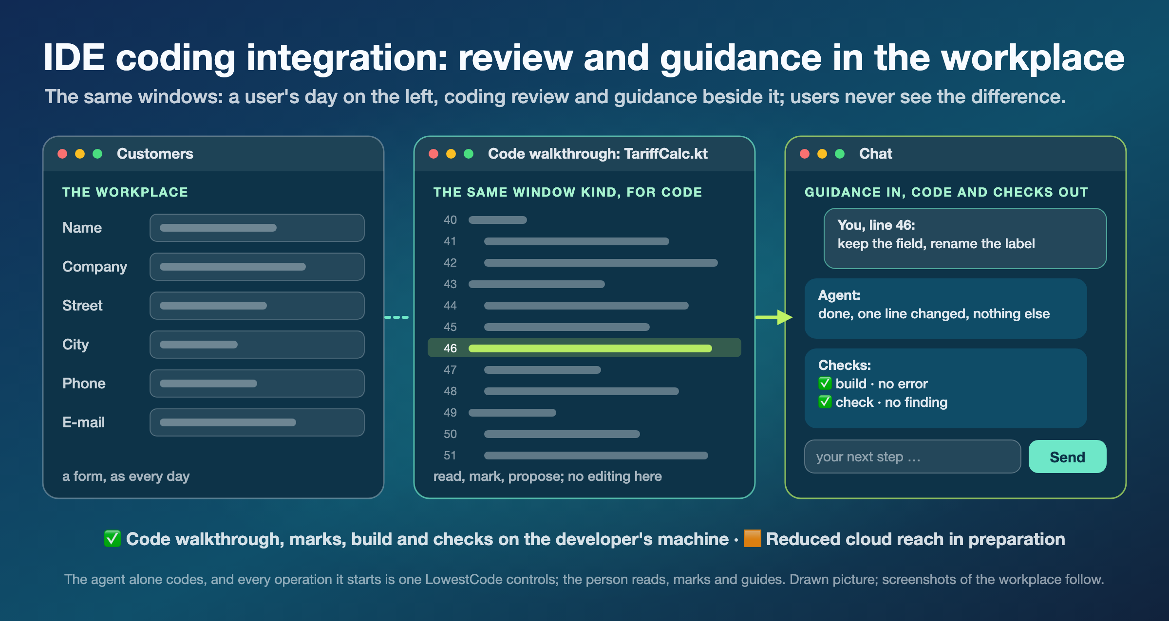 IDE coding integration: review and guidance in the workplace. Three windows of one workplace side by side: a customer form as every day, the code walkthrough with a source file and one marked line, where the person reads, marks and proposes and edits nothing, and the chat, where the person writes keep the field, rename the label, the agent answers done, one line changed, nothing else, and the checks report build with no error and check with no finding. Code walkthrough with chat, marks, build and checks on the developer's machine; the reduced reach of cloud chats in preparation. Drawn picture; screenshots of the workplace follow