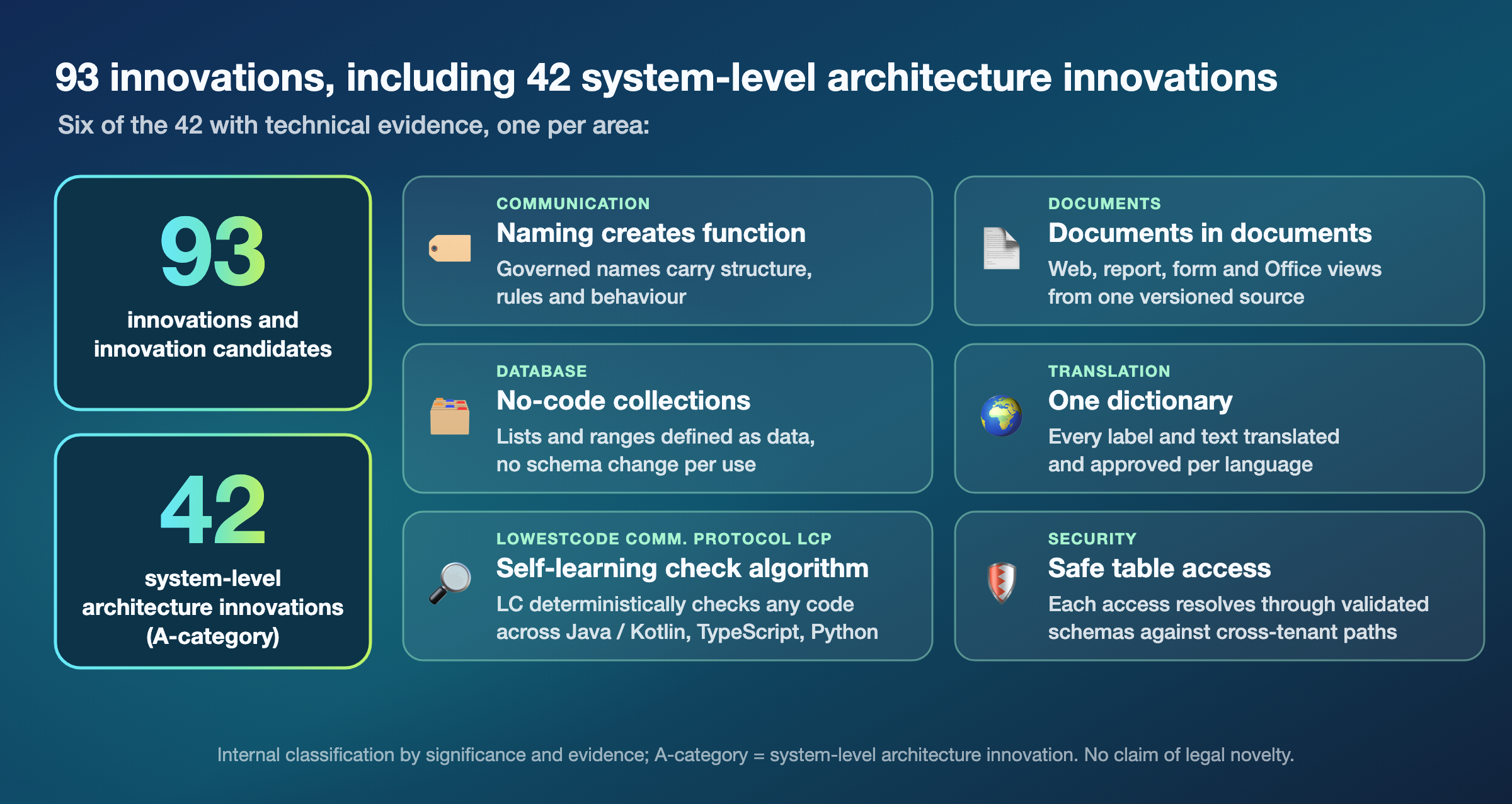 93 innovations, including 42 system-level architecture innovations (A-category); six of the 42 with technical evidence, one per area: naming creates function, documents in documents, no-code collections, one dictionary, the self-learning check algorithm of the LowestCode Communication Protocol LCP, which deterministically checks any code across Java / Kotlin, TypeScript and Python, and safe table access; an internal classification, no claim of legal novelty