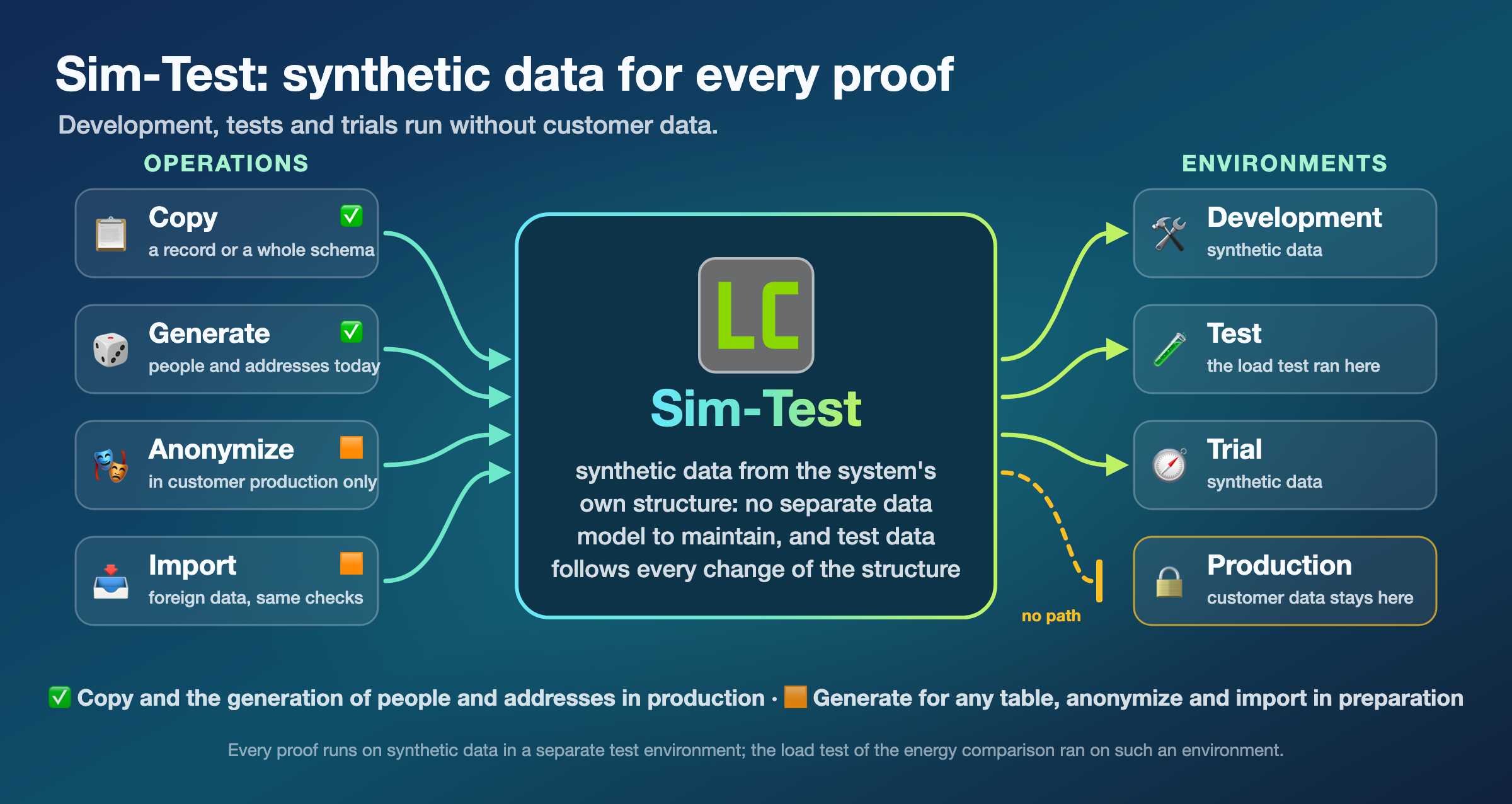Sim-Test: synthetic data for every proof. Four operations, Copy a record or a whole schema, Generate people and addresses today, Anonymize in customer production only, and Import foreign data with the same checks, feed Sim-Test, synthetic data from the system's own structure with no separate data model to maintain; it flows into the development, test and trial environments, where the load test ran, and no path leads to production, where customer data stays. Copy and the generation of people and addresses in production; generate for any table, anonymize and import in preparation