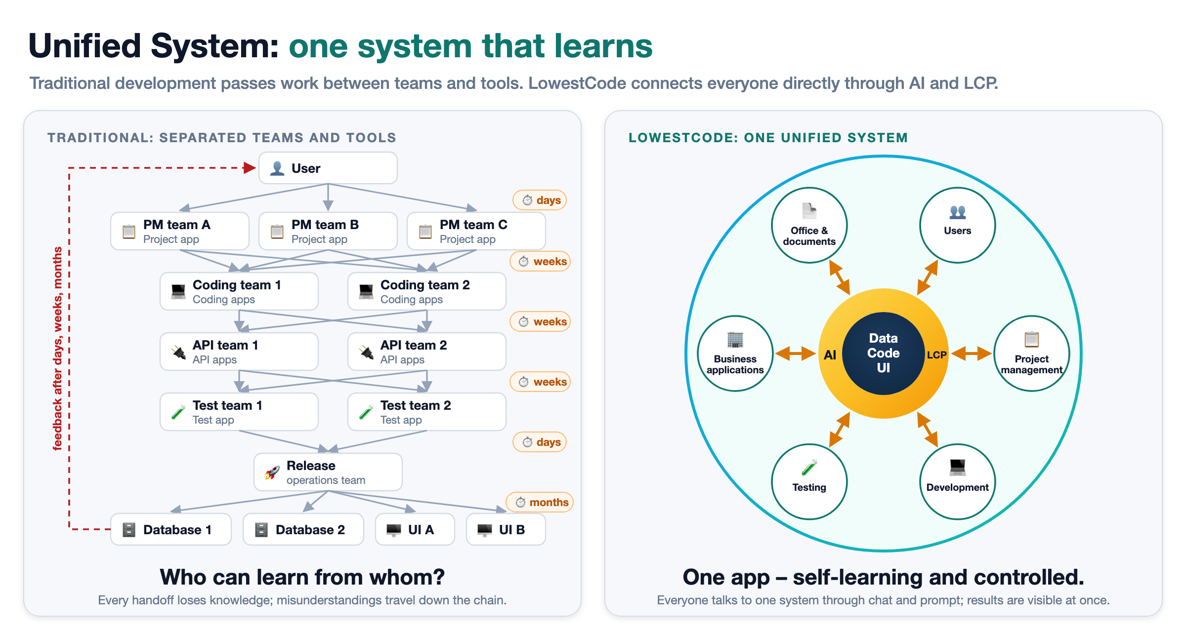 Unified System: on the left traditional development, the user passing a need through project management, coding, API and test teams, each with its own apps, to separate databases and screens, the feedback after days, weeks or months, and the question who can learn from whom; on the right LowestCode, users, project management, development, testing, business applications and Office around one circle, connected by AI and LCP to one core of data, code and UI: one app, self-learning and controlled